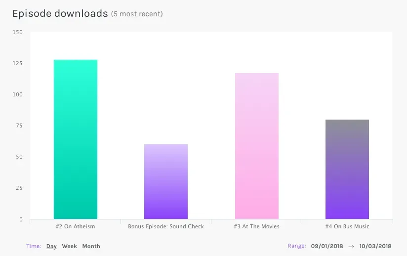 A column chart showing downloads per episode