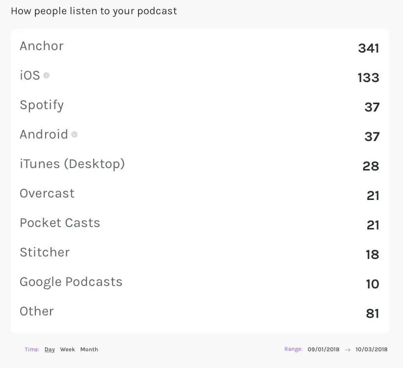 A list of podcast plays per platform. Platforms such as Anchor, iOS, Spotify, Android, etc are included