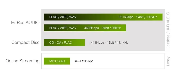 A graph showing the audio quality difference between streaming, CD quality, and High Res