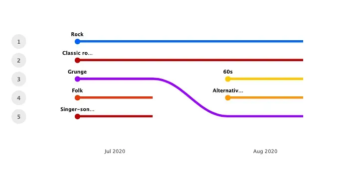 A line chart comparing music genres from Jul 2020-Aug 2020 as a monthly breakdown. “Rock” and “Classic Rock” top the chart.