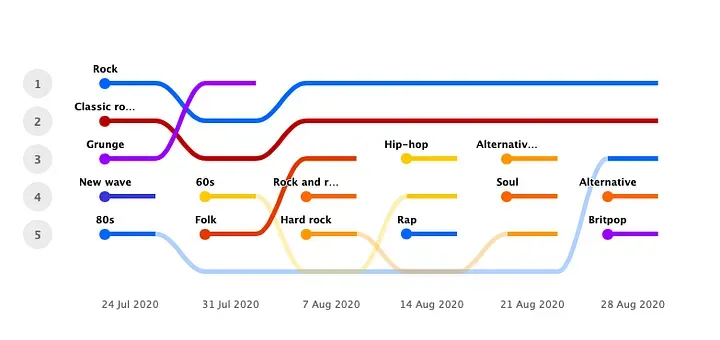 A line chart comparing music genres from Jul 2020-Aug 2020 as a weekly breakdown. “Rock” consistently tops the chart.