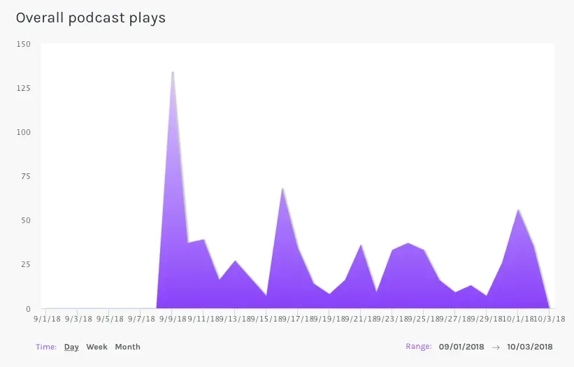 A graph showing overall podcast plays over time
