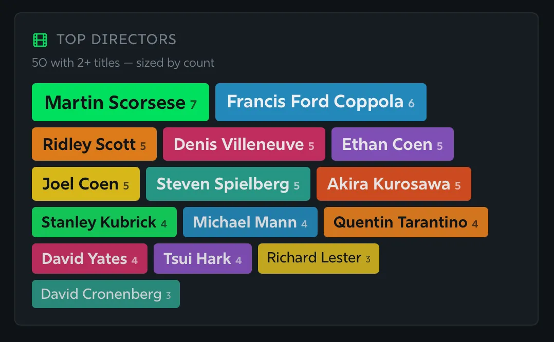 A screenshot of the stats section showing the most popular directors in my collection, in a tag-cloud style display