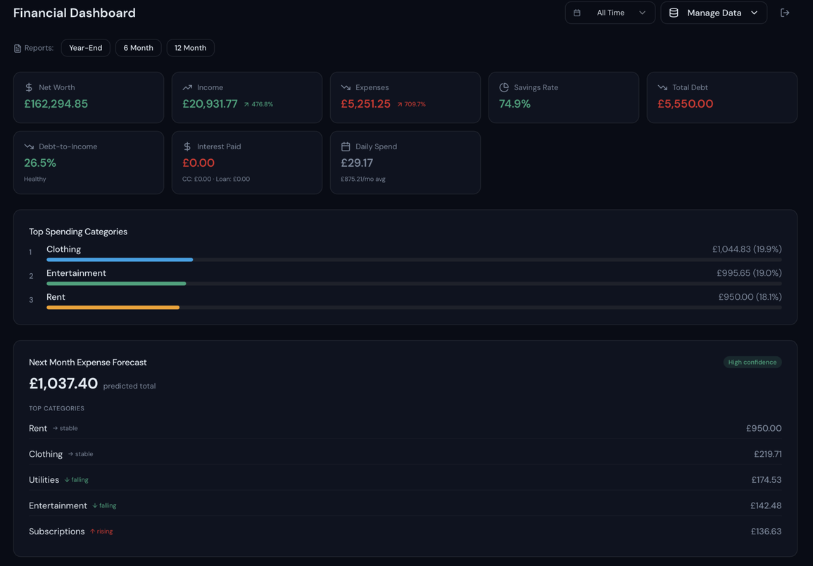 A screenshot of my data visualisation app showing various dashboards populated with data