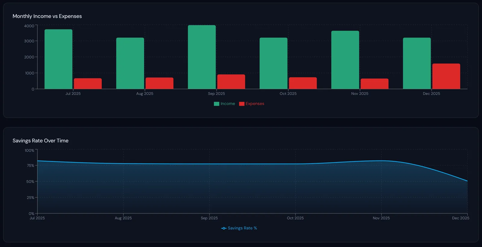 App screenshot showing monthly incomes vs expenses and savings rate over time