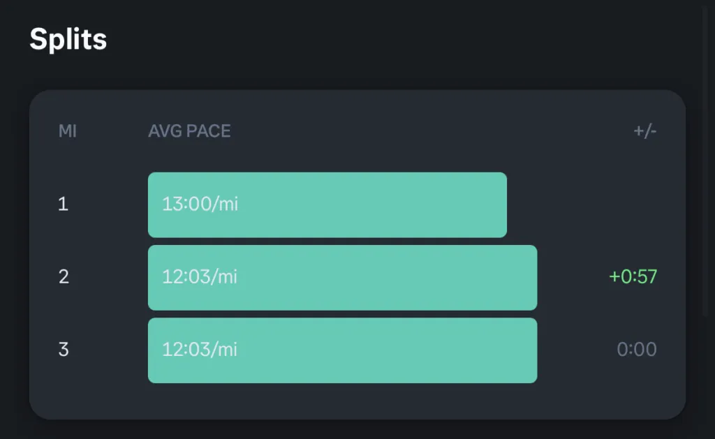 A screenshot from Runna showing 3 pace splits. The first one at 13 minutes per mile, the second and third ones at 12:03 minutes per mile.