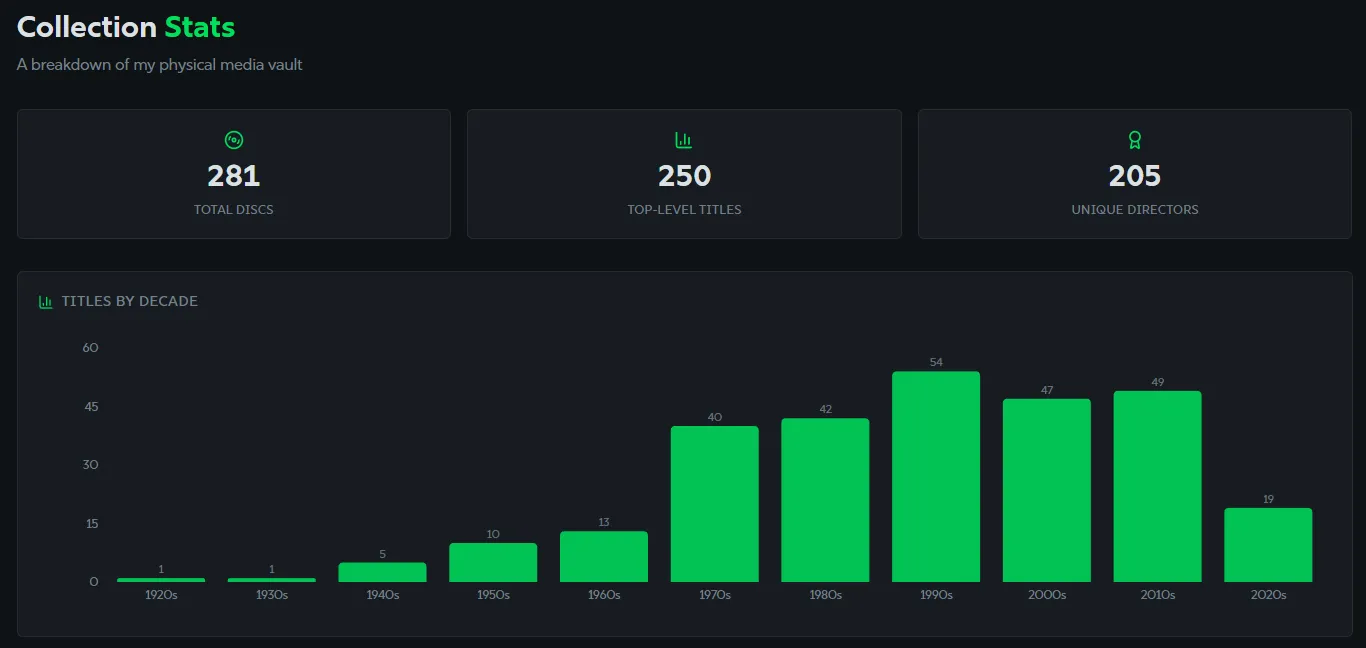 A screenshot showing a stats overview including number of titles, number directors, and a bar chart of titles by decade