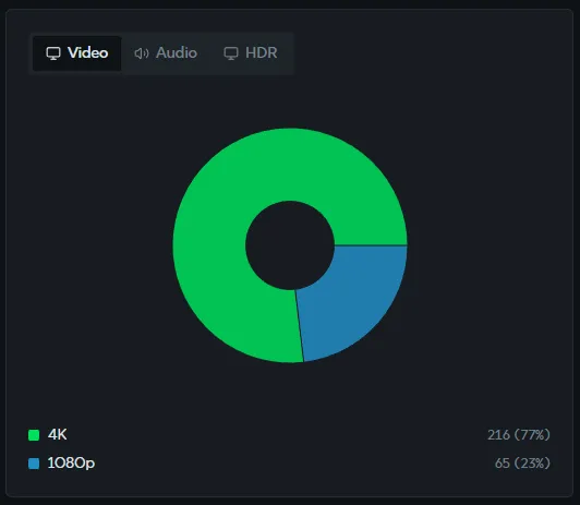 A screenshot of the stats section, showing a pie chart of titles by video quality