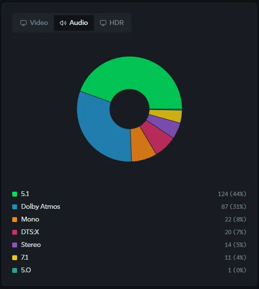 A screenshot of the stats section, showing a pie chart of titles by audio format