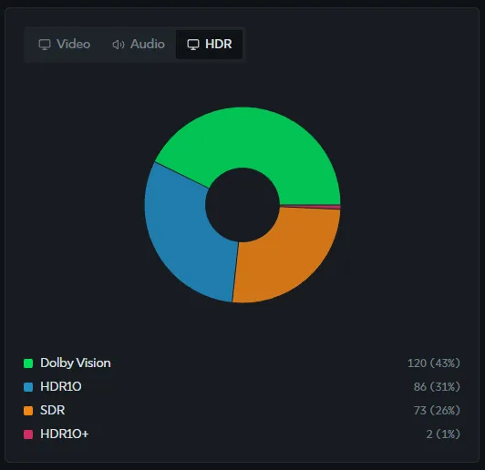 A screenshot of the stats section, showing a pie chart of titles by HDR version